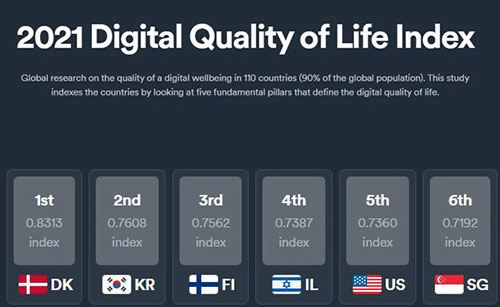 Israele si è classificato quarto nella vita digitale del 2021